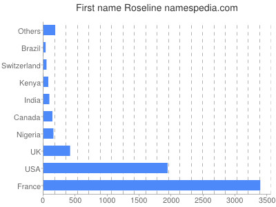 Vornamen Roseline