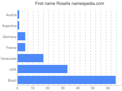 Vornamen Roselis