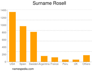 Familiennamen Rosell