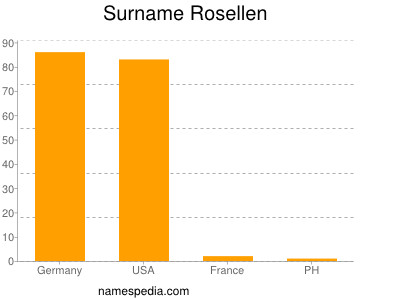 Familiennamen Rosellen