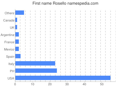 Vornamen Rosello