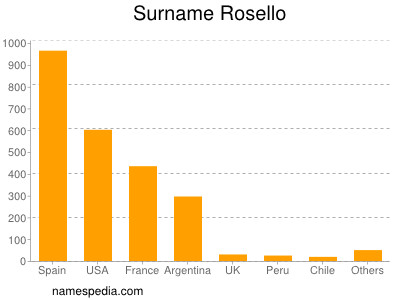 nom Rosello