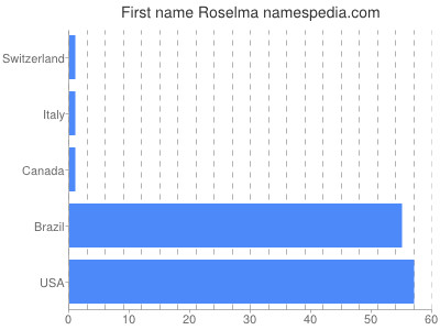 Given name Roselma