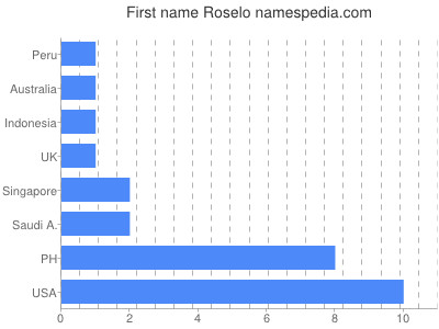 Vornamen Roselo