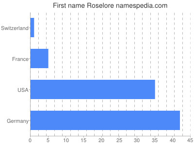 Vornamen Roselore