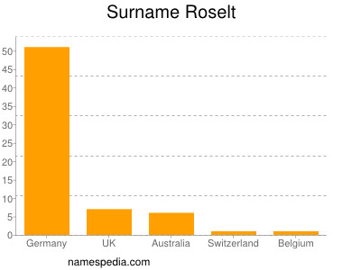 Familiennamen Roselt