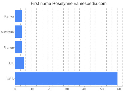 Given name Roselynne