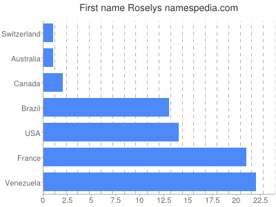 Given name Roselys