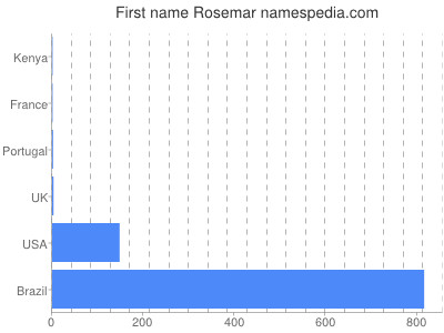 prenom Rosemar