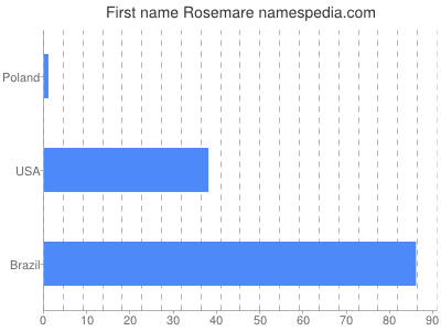 prenom Rosemare
