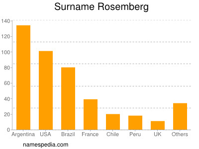 Familiennamen Rosemberg