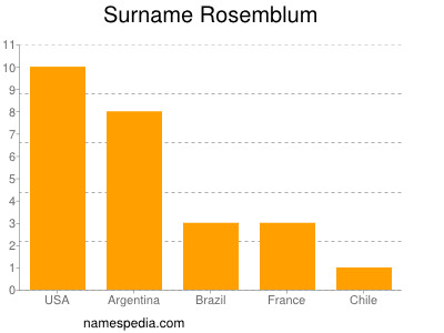 Surname Rosemblum