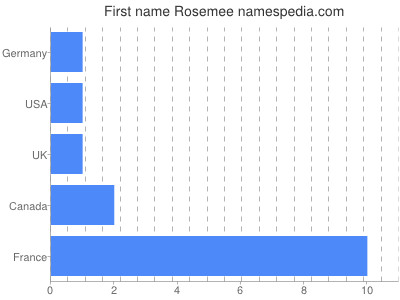 Vornamen Rosemee