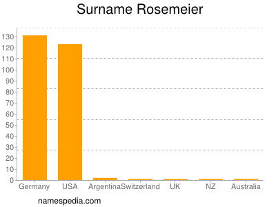 Familiennamen Rosemeier