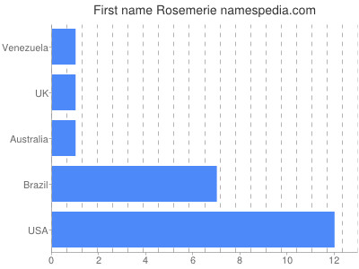 prenom Rosemerie