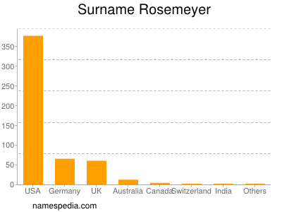 nom Rosemeyer