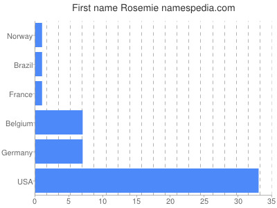 prenom Rosemie