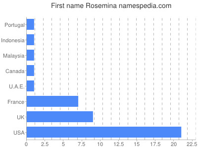 Vornamen Rosemina