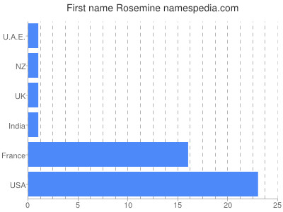 prenom Rosemine