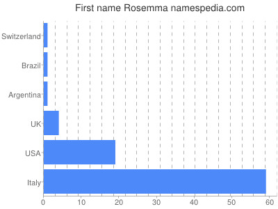 Vornamen Rosemma