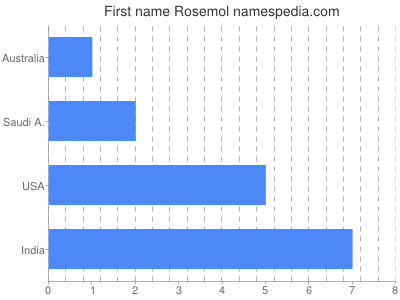 Vornamen Rosemol