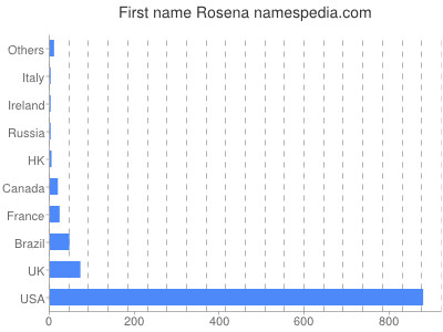 Vornamen Rosena