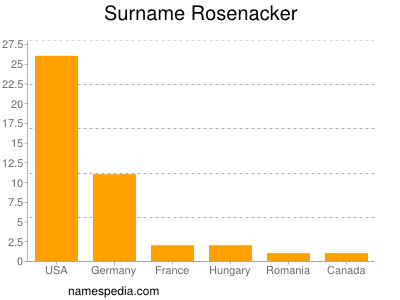 Surname Rosenacker