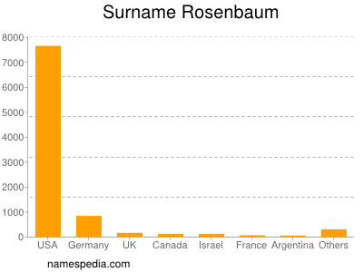 Surname Rosenbaum