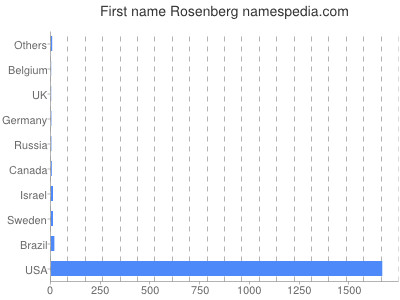 Given name Rosenberg