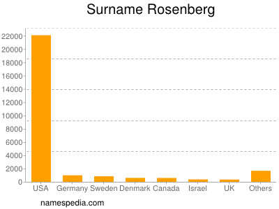 Familiennamen Rosenberg