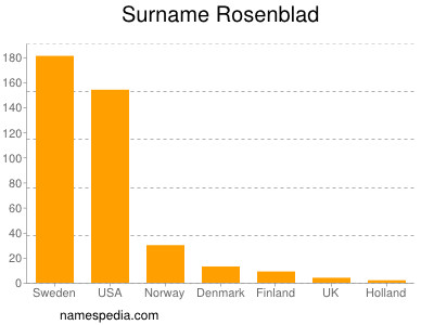 Familiennamen Rosenblad
