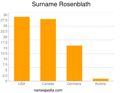 Familiennamen Rosenblath