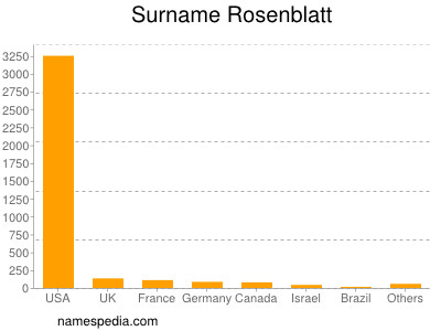 Surname Rosenblatt
