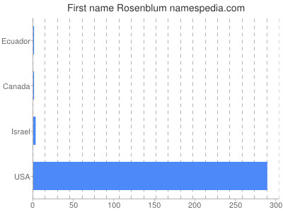 Vornamen Rosenblum
