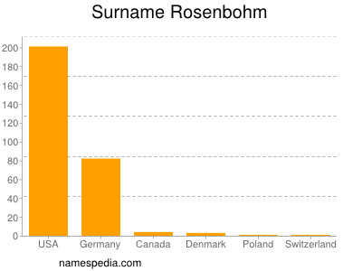 Familiennamen Rosenbohm