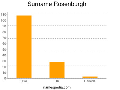 Familiennamen Rosenburgh