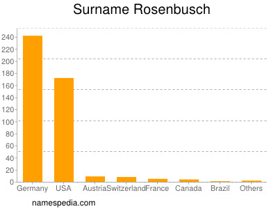 nom Rosenbusch