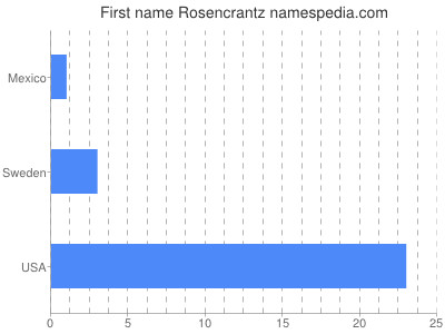 Vornamen Rosencrantz