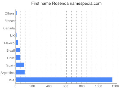 prenom Rosenda