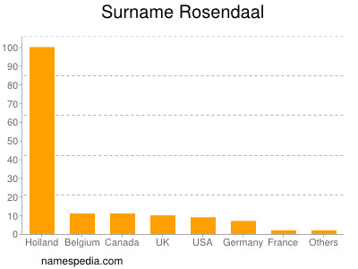 Familiennamen Rosendaal