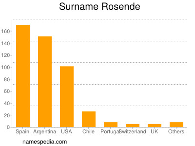 Familiennamen Rosende