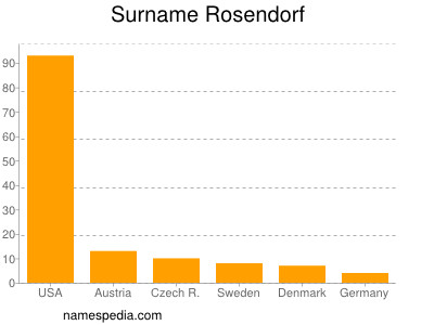 Surname Rosendorf