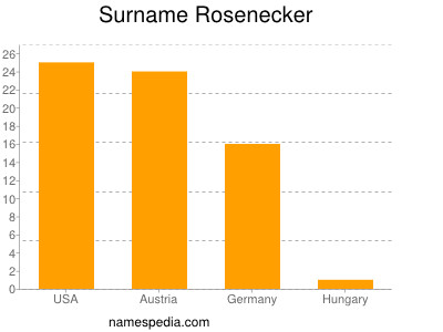Familiennamen Rosenecker