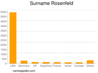 Surname Rosenfeld