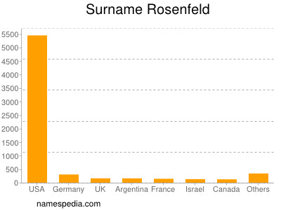 Familiennamen Rosenfeld