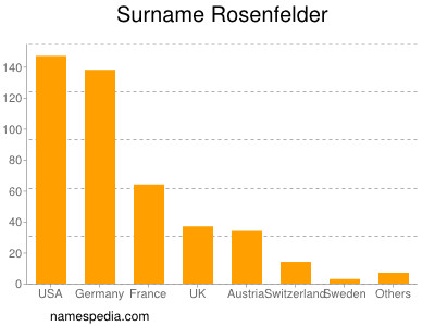 Surname Rosenfelder