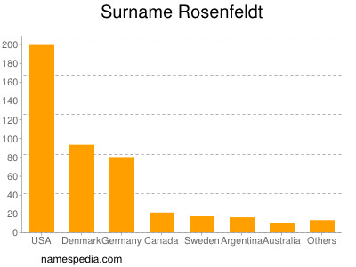 Familiennamen Rosenfeldt