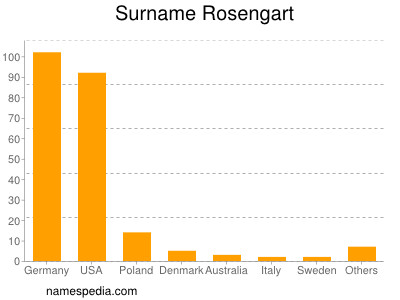 nom Rosengart