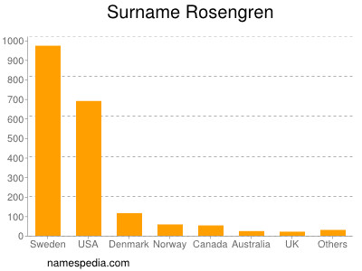 Familiennamen Rosengren