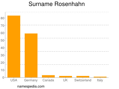 Familiennamen Rosenhahn